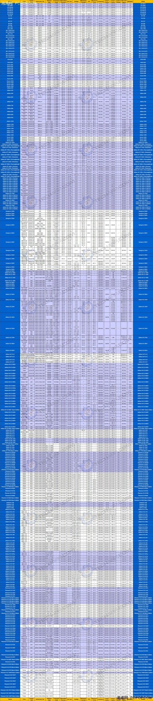 2011年即将到来！756款桌面CPU全一览 