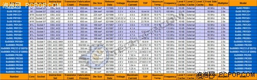 2011年即将到来！756款桌面CPU全一览 