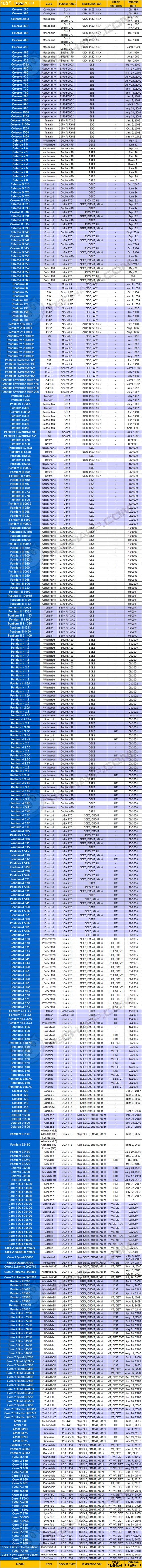 2011年即将到来！756款桌面CPU全一览 