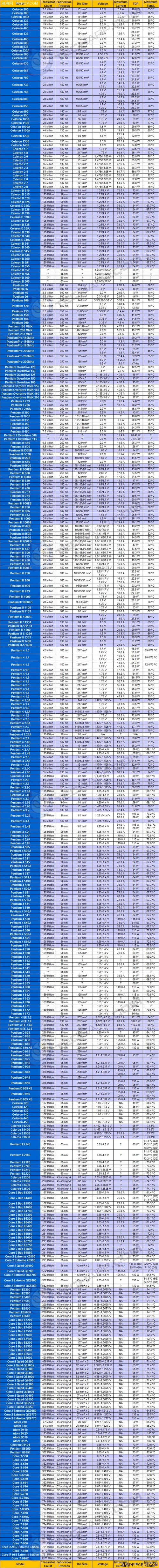 2011年即将到来！756款桌面CPU全一览 