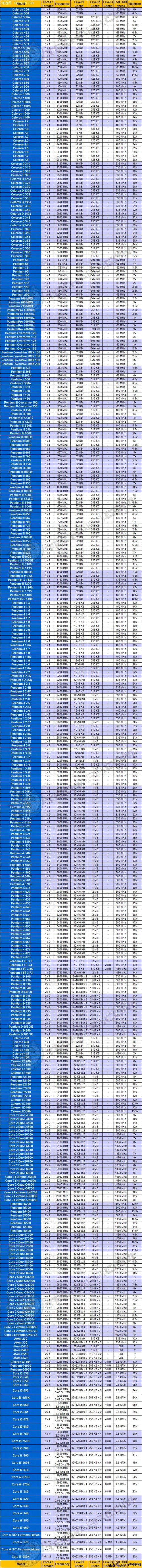 2011年即将到来！756款桌面CPU全一览 