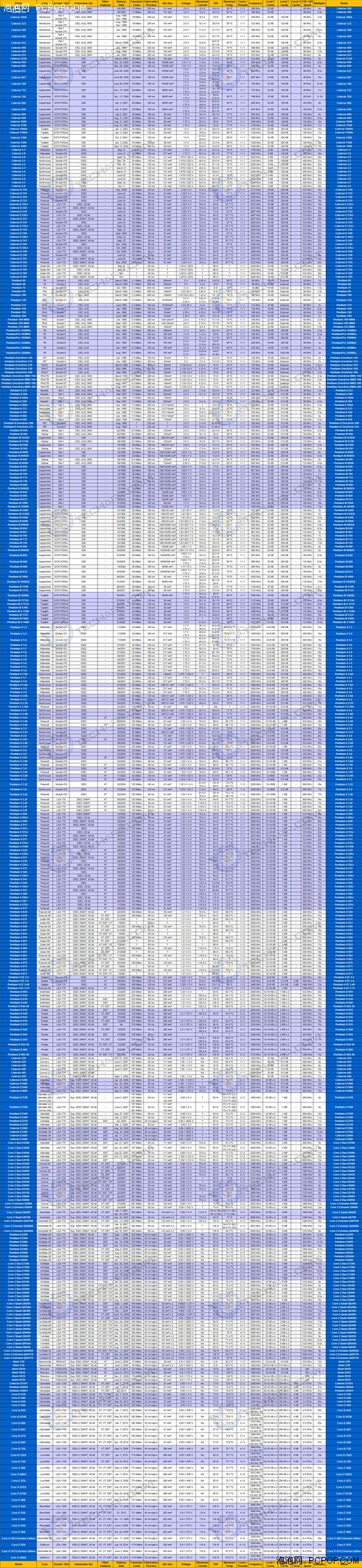 2011年即将到来！756款桌面CPU全一览 