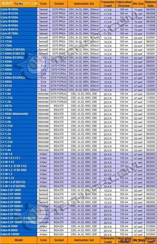 2011年即将到来！756款桌面CPU全一览 