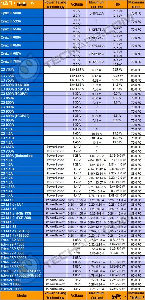 2011年即将到来！756款桌面CPU全一览 