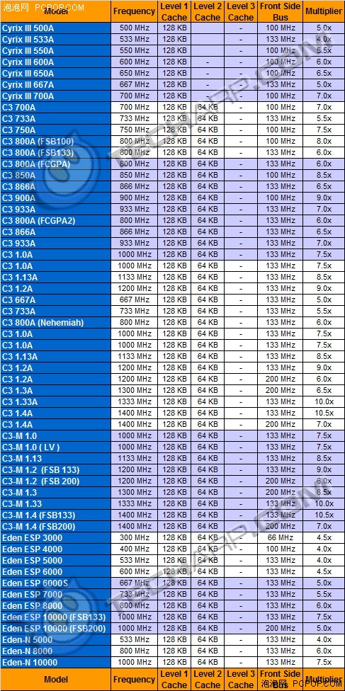 2011年即将到来！756款桌面CPU全一览 