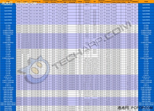 2011年即将到来！756款桌面CPU全一览 