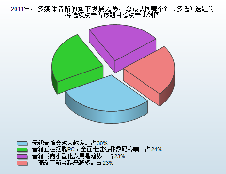 2011消费趋势报告 