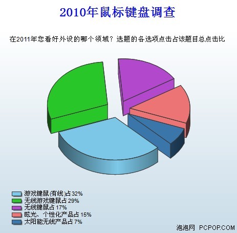 获奖公布！2011键鼠消费趋势调查报告 