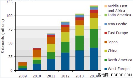 3年后全球互联网电视销量将接近1.2亿 