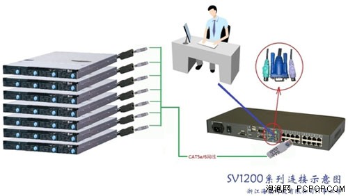 真切的好处 海康KVM打造机房核心武器 