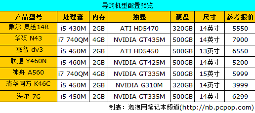 有睿频更爽快：酷睿i5/i7娱乐本盘点 