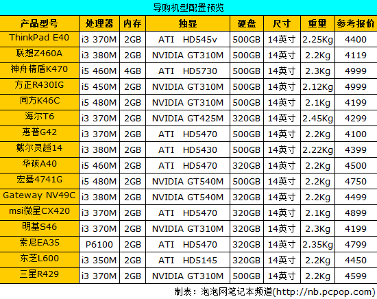 直击5000以下!16品牌平民价位本推荐 