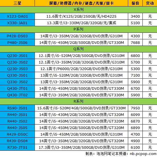 iPad缺货涨价：17品牌笔记本最新报价 