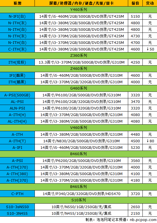 iPad缺货涨价：17品牌笔记本最新报价 