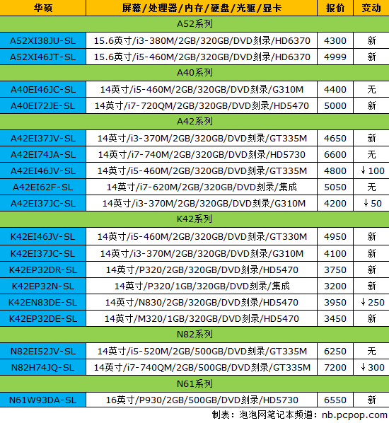 iPad缺货涨价：17品牌笔记本最新报价 