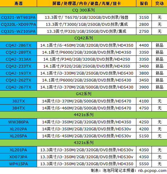 iPad缺货涨价：17品牌笔记本最新报价 