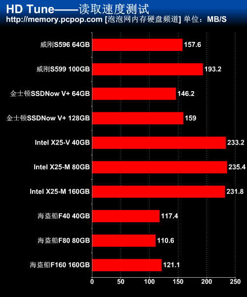 2010年SSD很给力 最热门固态硬盘横评 