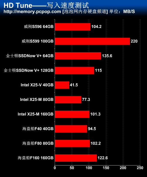 SSD横评 