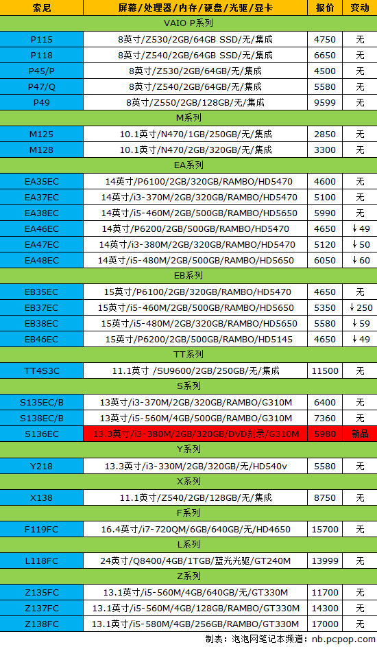 iPad缺货涨价：17品牌笔记本最新报价 