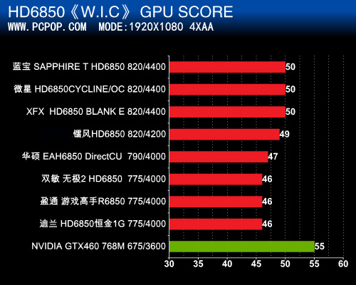 杀四郎 占市场！8款非公版HD6850横评 