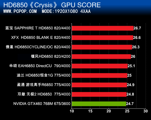 杀四郎 占市场！8款非公版HD6850横评 