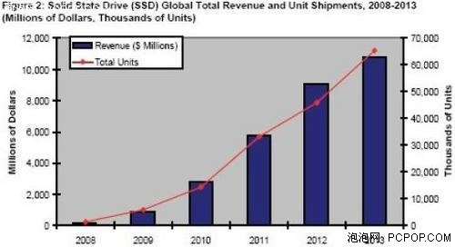 2010年SSD很给力 最热门固态硬盘横评 