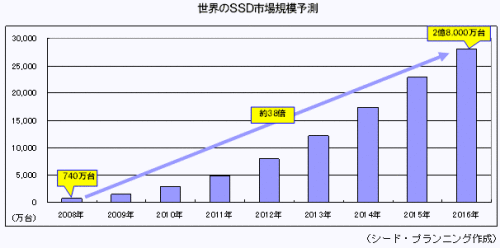 2010年SSD很给力 最热门固态硬盘横评 