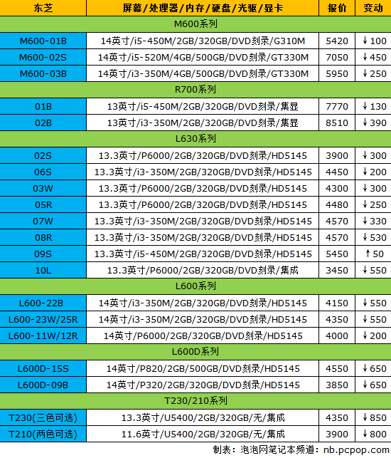 iPad缺货涨价：17品牌笔记本最新报价 