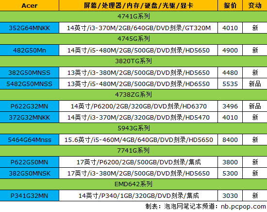 iPad缺货涨价：17品牌笔记本最新报价 