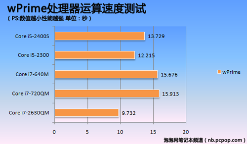 SNB平台对比 