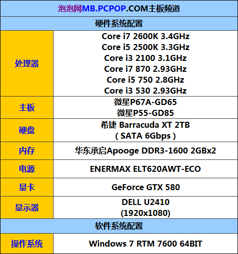 飚飞SNB！微星P67A-GD65军规平台测试 