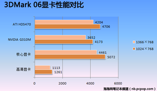 SNB平台对比 