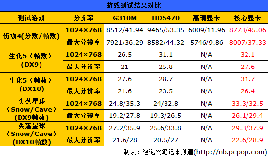 SNB平台对比 