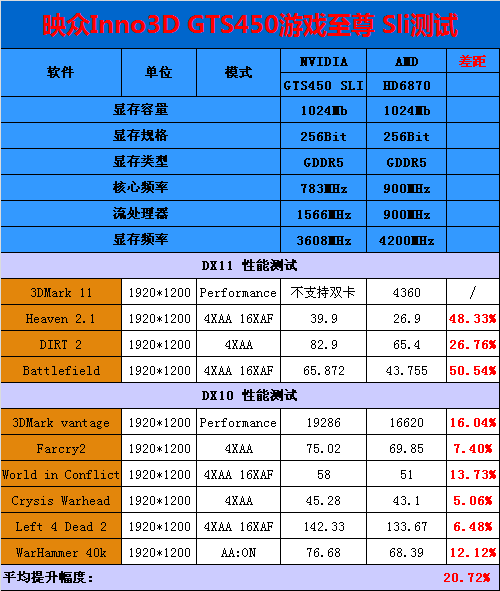 超高性价比 映众799元GTS450双卡SLi评测 