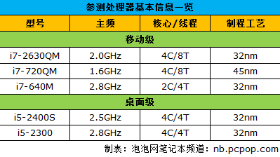 从新老硬件对比谈SNB平台性能提升 