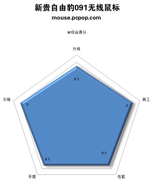  新贵自由豹091无线鼠标评测 