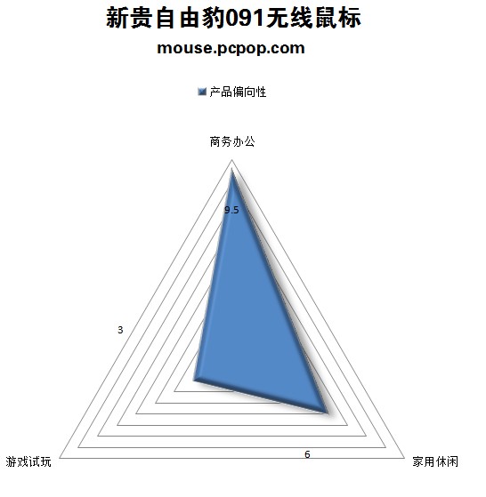  新贵自由豹091无线鼠标评测 