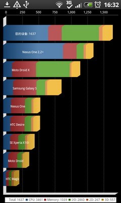 A9191渴望秒杀苹果 HTC DesireHD评测 