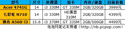 核心显卡给力：二代酷睿i笔记本分析 