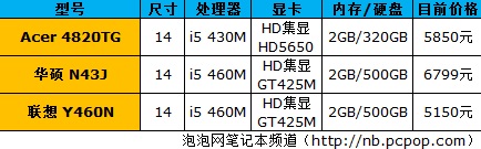 核心显卡给力：二代酷睿i笔记本分析 