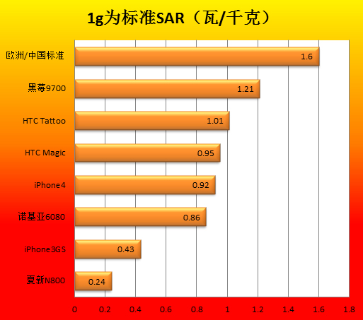 黑莓手机的辐射量最大！手机辐射测试 