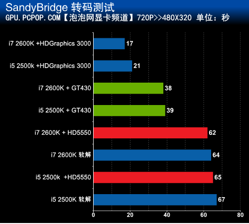 再一次颠覆一切!SandyBridge转码测试 