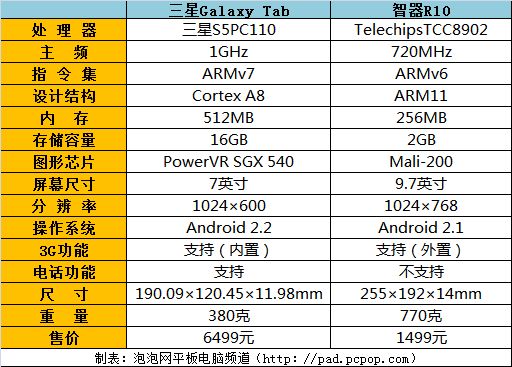 国际化PK本土化 Galaxy与R10激情碰撞 