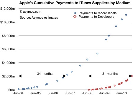 苹果给力:已向App开发者支付20亿美元 