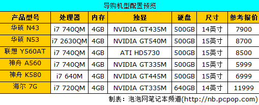 酷睿i7领衔:哪些超值强悍本最值得买 