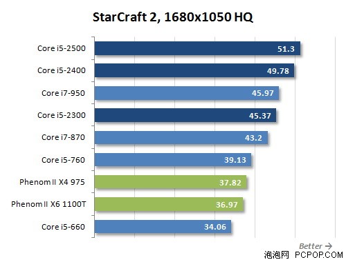 第二代智能!3款新酷睿i5性能对比测试 