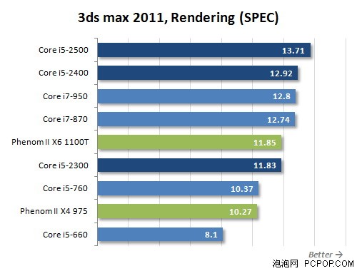 第二代智能!3款新酷睿i5性能对比测试 