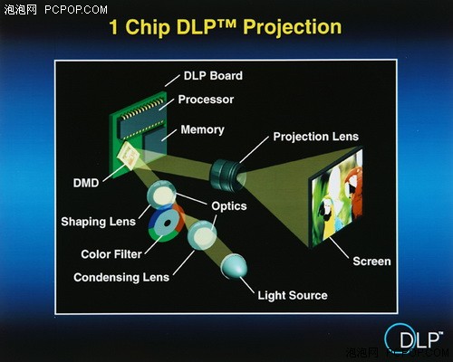 新手上路:DLP工作原理与单芯片的优势 