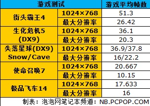 16GB超大容量恐怖内存:华硕N53SN评测 