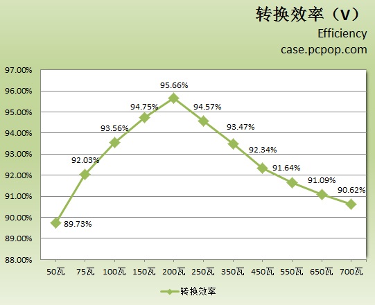 谁家的电源效率这么高？我实在不相信 